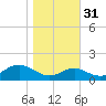 Pond Point tide chart for Friday, October 31, 2025