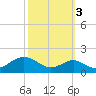 Pond Point tide chart for Friday, October 3, 2025