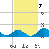Pond Point tide chart for Tuesday, October 7, 2025
