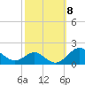 Pond Point tide chart for Wednesday, October 8, 2025