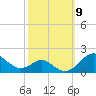 Pond Point tide chart for Thursday, October 9, 2025