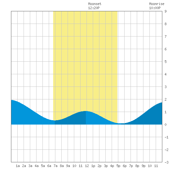 Pond Point tide chart for Monday, November 10, 2025