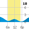 Pond Point tide chart for Monday, November 10, 2025