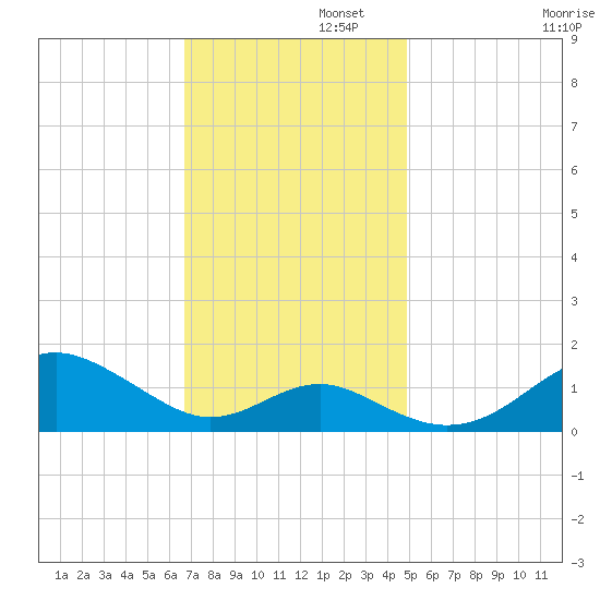 Pond Point tide chart for Tuesday, November 11, 2025