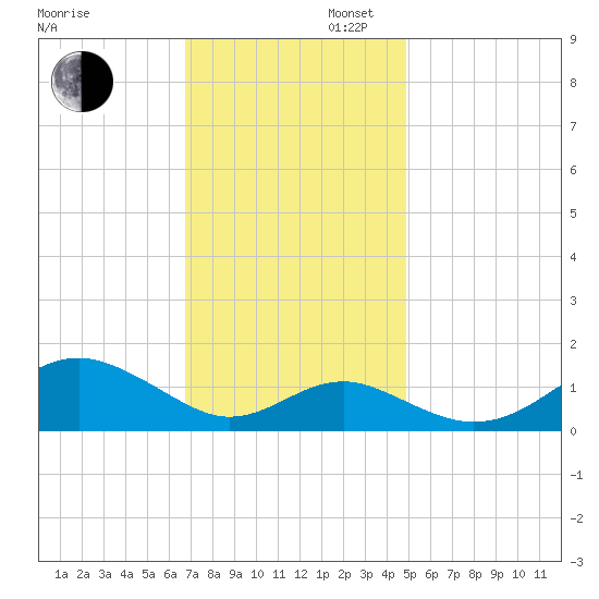 Pond Point tide chart for Wednesday, November 12, 2025