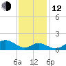 Pond Point tide chart for Wednesday, November 12, 2025