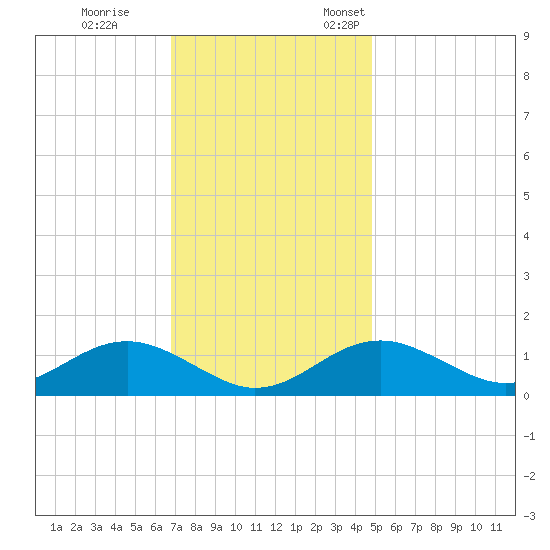 Pond Point tide chart for Saturday, November 15, 2025