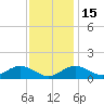 Pond Point tide chart for Saturday, November 15, 2025