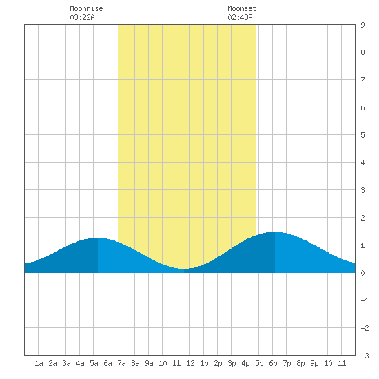 Pond Point tide chart for Sunday, November 16, 2025