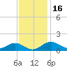 Pond Point tide chart for Sunday, November 16, 2025