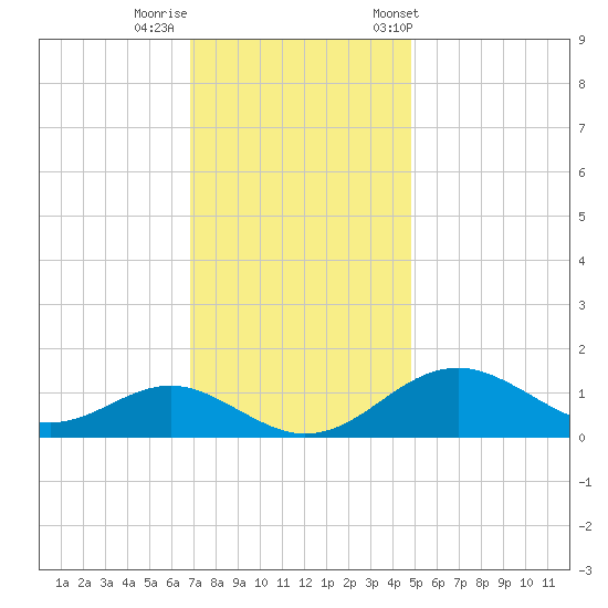 Pond Point tide chart for Monday, November 17, 2025