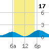 Pond Point tide chart for Monday, November 17, 2025