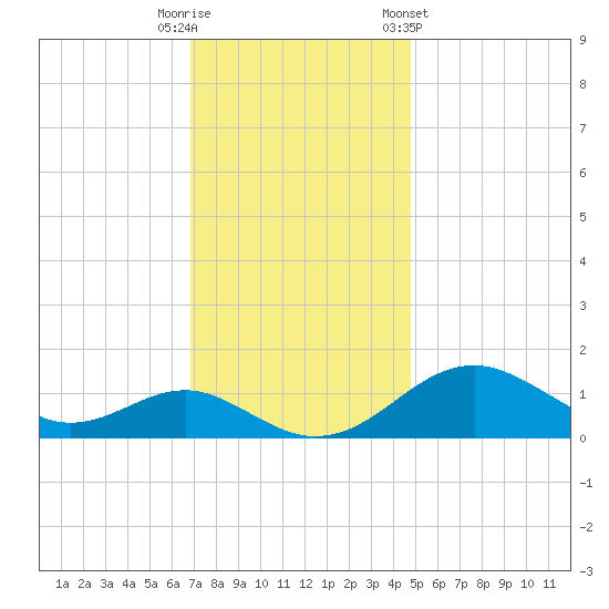Pond Point tide chart for Tuesday, November 18, 2025