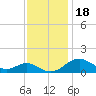 Pond Point tide chart for Tuesday, November 18, 2025