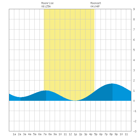 Pond Point tide chart for Wednesday, November 19, 2025