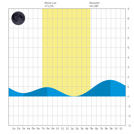Pond Point tide chart for Thursday, November 20, 2025