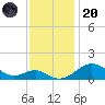 Pond Point tide chart for Thursday, November 20, 2025