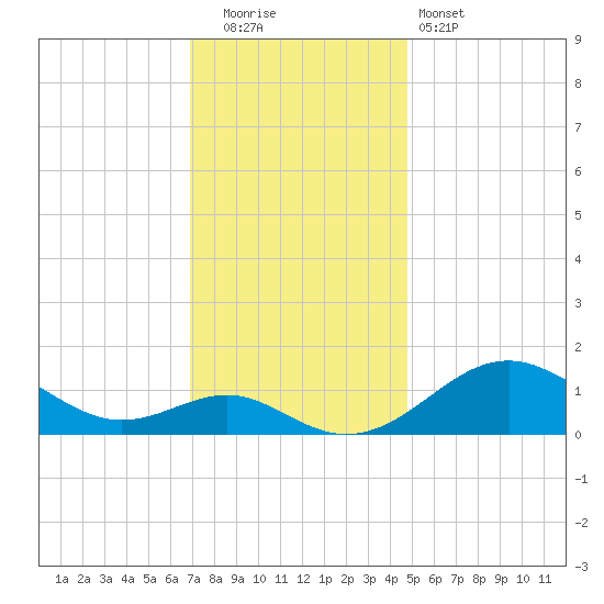 Pond Point tide chart for Friday, November 21, 2025