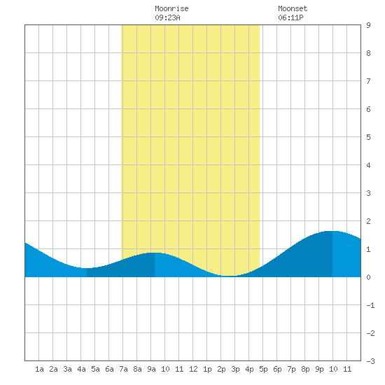 Pond Point tide chart for Saturday, November 22, 2025