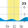 Pond Point tide chart for Sunday, November 23, 2025
