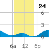 Pond Point tide chart for Monday, November 24, 2025