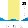 Pond Point tide chart for Tuesday, November 25, 2025