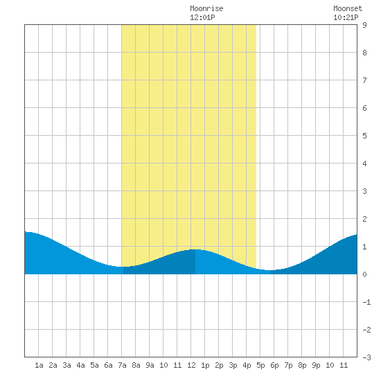 Pond Point tide chart for Wednesday, November 26, 2025