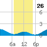 Pond Point tide chart for Wednesday, November 26, 2025