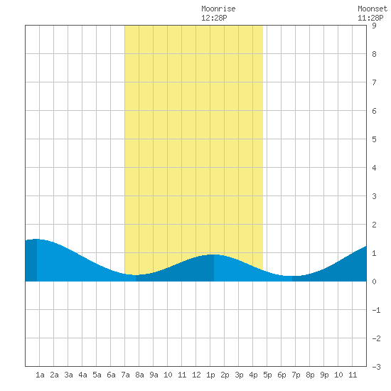 Pond Point tide chart for Thursday, November 27, 2025