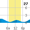 Pond Point tide chart for Thursday, November 27, 2025
