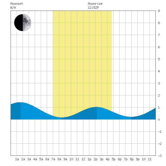 Pond Point tide chart for Friday, November 28, 2025