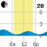 Pond Point tide chart for Friday, November 28, 2025
