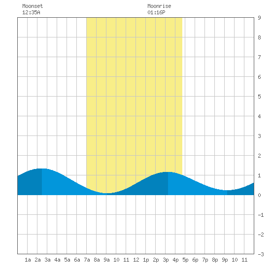 Pond Point tide chart for Saturday, November 29, 2025