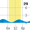 Pond Point tide chart for Saturday, November 29, 2025