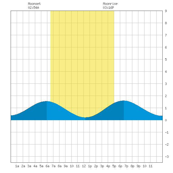Pond Point tide chart for Sunday, November 2, 2025