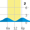 Pond Point tide chart for Sunday, November 2, 2025