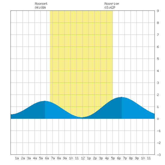Pond Point tide chart for Monday, November 3, 2025