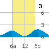 Pond Point tide chart for Monday, November 3, 2025