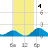 Pond Point tide chart for Tuesday, November 4, 2025