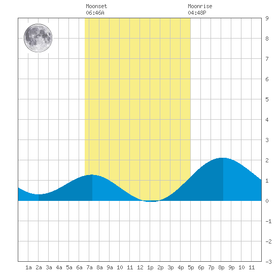 Pond Point tide chart for Wednesday, November 5, 2025