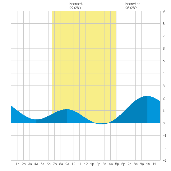 Pond Point tide chart for Friday, November 7, 2025