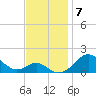 Pond Point tide chart for Friday, November 7, 2025