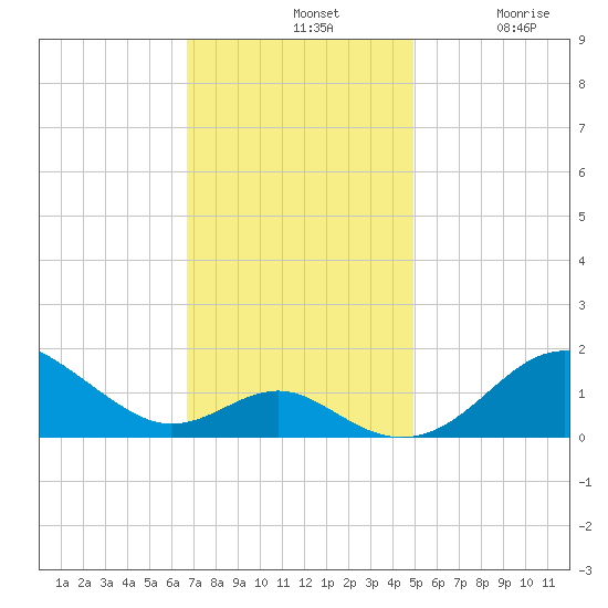 Pond Point tide chart for Sunday, November 9, 2025