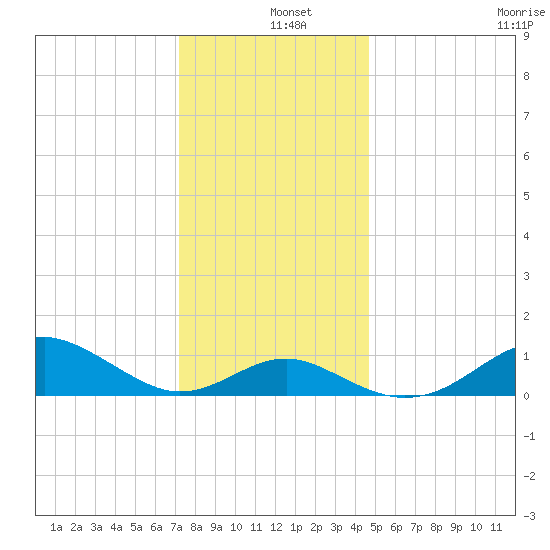 Pond Point tide chart for Wednesday, December 10, 2025