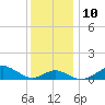 Pond Point tide chart for Wednesday, December 10, 2025