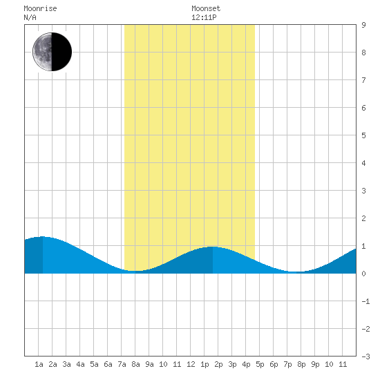 Pond Point tide chart for Thursday, December 11, 2025