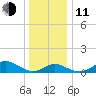 Pond Point tide chart for Thursday, December 11, 2025