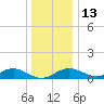 Pond Point tide chart for Saturday, December 13, 2025