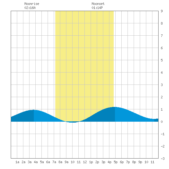 Pond Point tide chart for Sunday, December 14, 2025