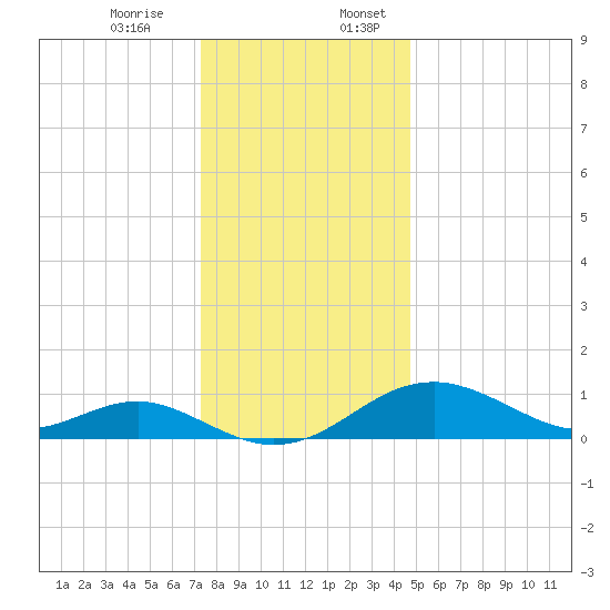 Pond Point tide chart for Monday, December 15, 2025